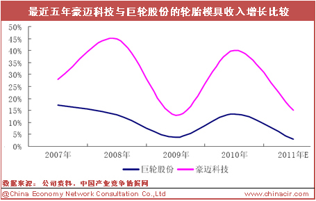 豪迈科技与巨轮股份的轮胎模具收入增长比较