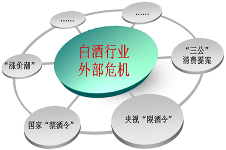 白酒行业外部危机