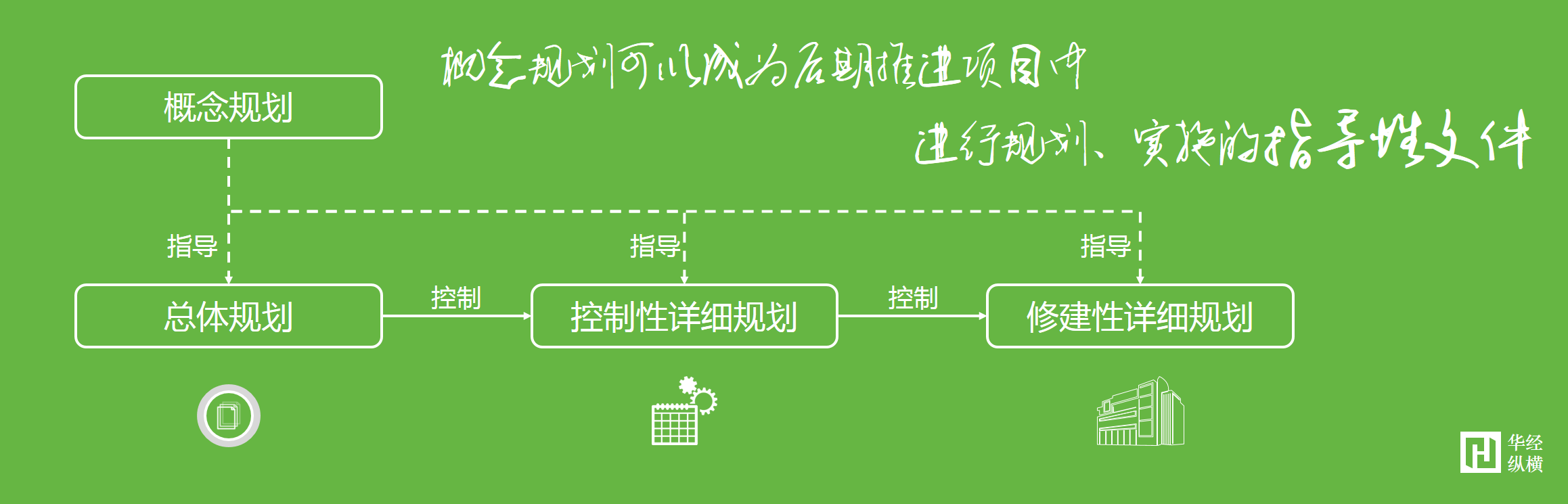 华经纵横概念规划编制标准