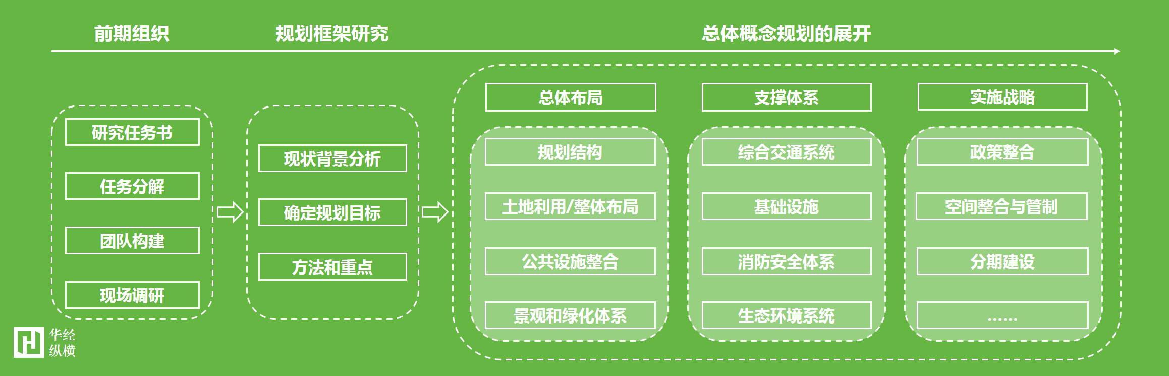 华经纵横概念规划编制标准