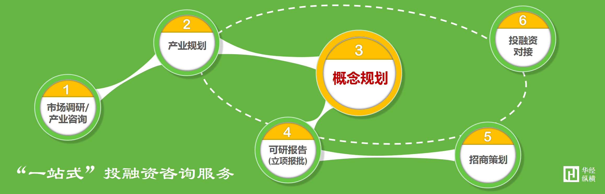 华经纵横概念规划编制标准