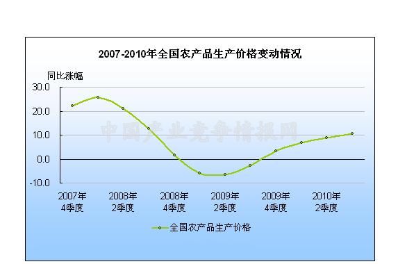 2010年三季度全国农产品生产价格指数情况