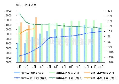 我国交通运输业gdp占比_2019年7月中国交通运输业市场分析 总体保持平稳运行 固定资产投资规模高位运行(2)