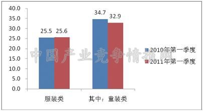 2011年一季度服装市场销售情况分析