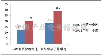 2011年一季度服装市场销售情况分析