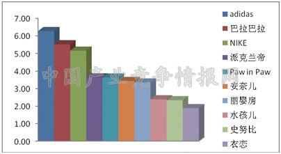 2011年一季度服装市场销售情况分析