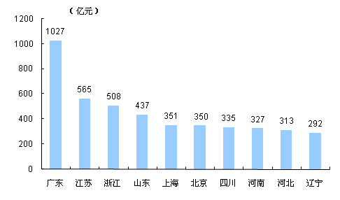 2011年1-9月中国通信行业运行分析