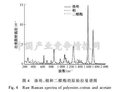 纺织纤维拉曼光谱定性分析法