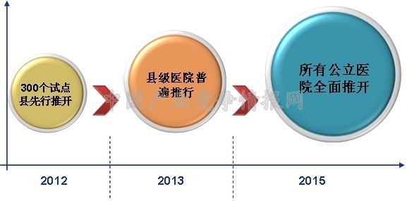 华经纵横:2015年全面取消以药补医