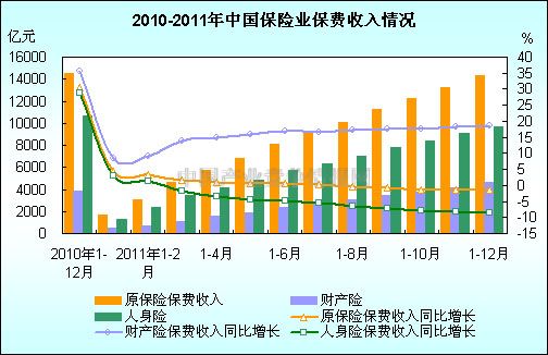 点击图片查看详情 采保费_支出收入表格_2011年度全国保费收入