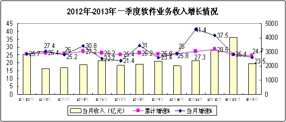 中国软件业GDP_观产业 2019年一季度中国软件业经济运行报告