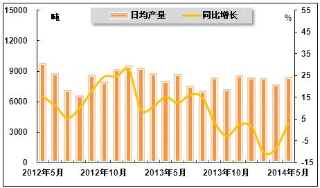 2012年5月-2014年5月中成药日平均产量及其增