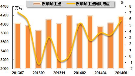 化工行业经济总量同比增长率