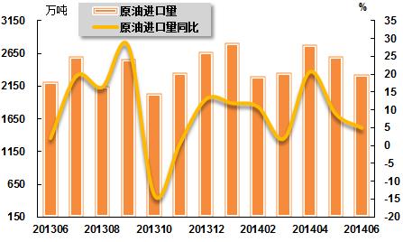 化工行业经济总量同比增长率