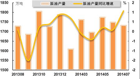 化工行业经济总量同比增长率