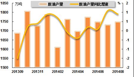 化工行业经济总量同比增长率