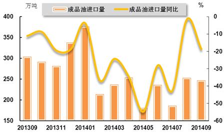 化工行业经济总量同比增长率