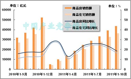 2011年10月累计全国商品房、商品住宅销售额