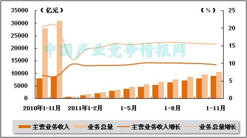收入证明_业务总量与营业收入