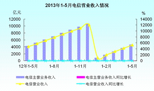 收入证明_营业收入查询(2)