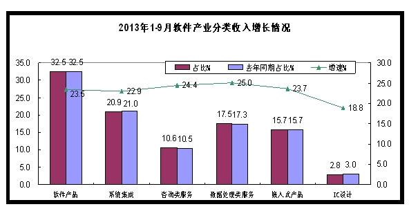 2013年1-9月软件产业分类收入增长情况图