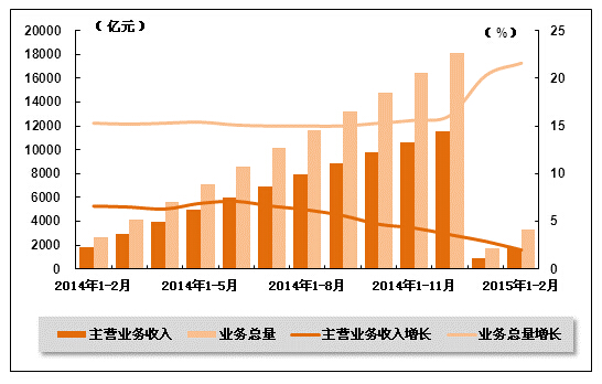 收入证明_2018年电信业务收入