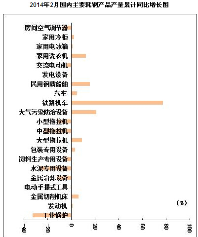 GDP钢耗量