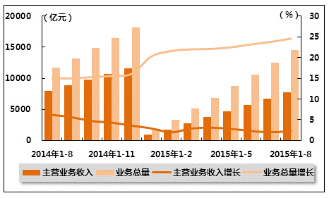 收入证明_业务总量与营业收入