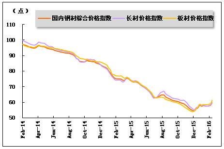 2014年2月末-2016年2月末国内钢材价格指数走