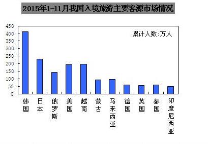 2015年1-11月我国入境旅游主要客源市场情况
