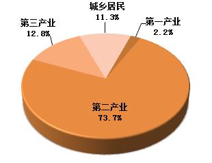 2016年6月单月用电量结构图-行业数据-数据中