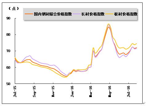 2015年7月-2016年7月钢材价格指数走势图