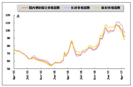 2015年4月-2017年4月钢材价格指数走势图
