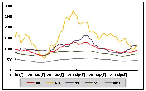 2017年1月-2017年6月波罗的海干散货运价指数