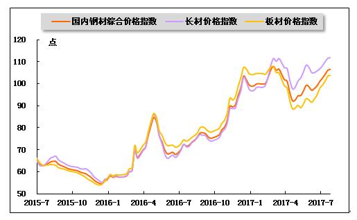 2015年7月-2017年7月钢材价格指数走势图