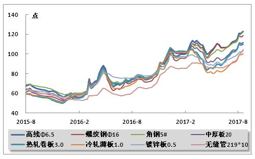 2015年8月-2017年8月主要品种钢材价格指数走