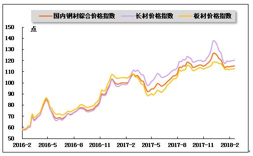 2016年2月-2018年2月钢材价格指数走势图