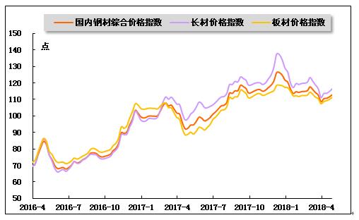 2016年4月-2018年4月钢材价格指数走势图