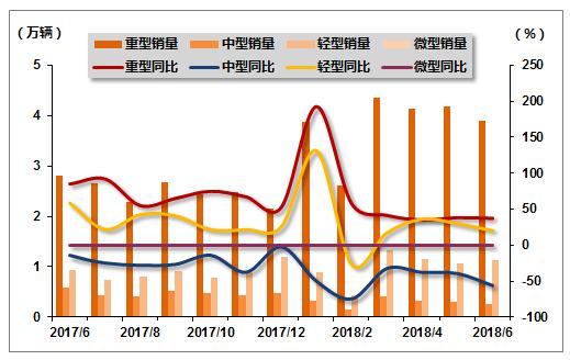 2017年6月-2018年6月货车非完整型分车型销售