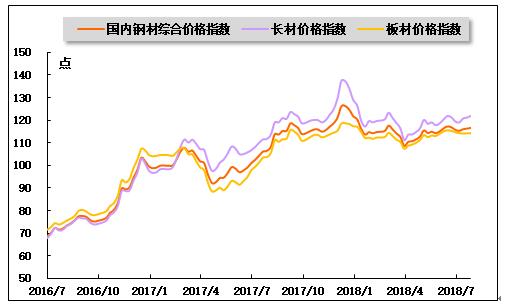 2016年7月-2018年7月钢材价格指数走势图