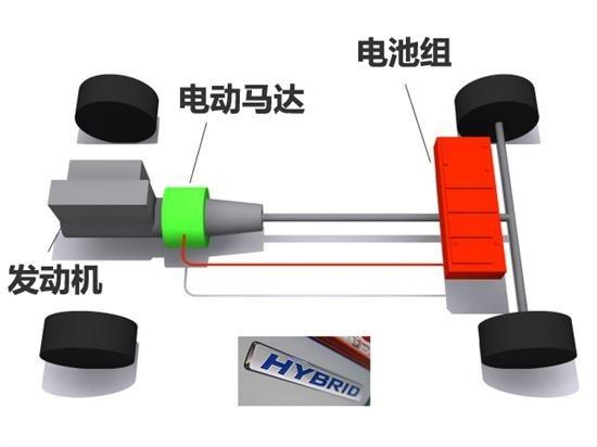 新能源汽车技术之混合动力技术浅析高清图片