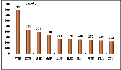 2011年1-7月中国通信行业运行分析
