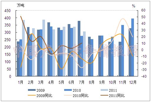 2011年1-7月我国原油和成品油进出口情况分析