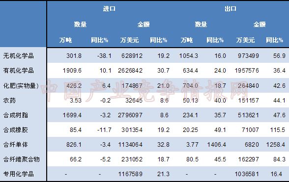 2011年1-7月我国化工产品进出口情况分析