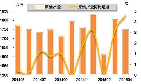 化工行业经济总量同比增长率
