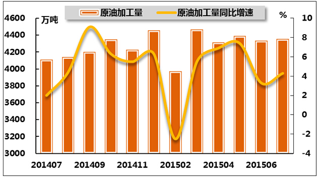 化工行业经济总量同比增长率