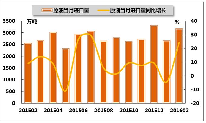 2016年1-2月我国石油和化工行业运行分析