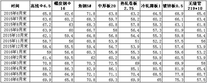 2016年1-6月中国钢铁行业运行分析