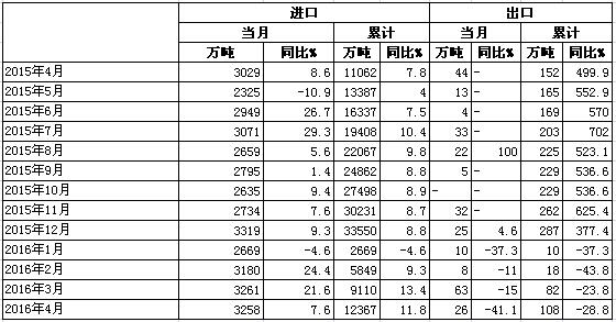 2016年1-4月我国石油和化工行业运行分析