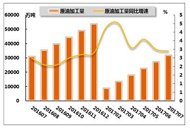 化工行业经济总量同比增长率(2)
